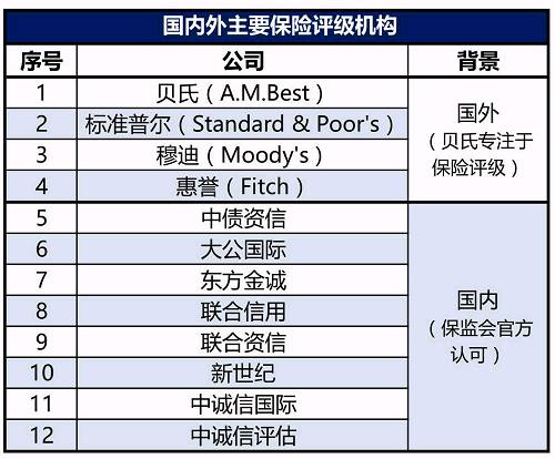 根据券商中国报道，33家新出炉信用评级的保险公司中，8家评级降低，6家评级上调，19家维持原评级。